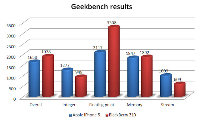 Geekbench tests for iPhone and BlackBerry Z10